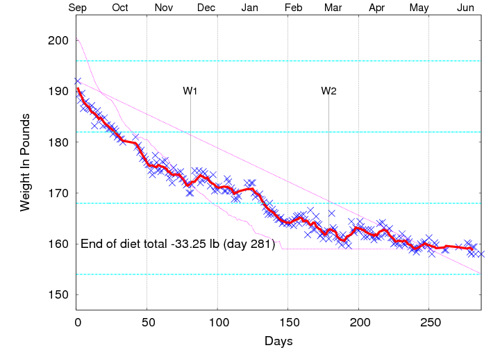 Weight graph